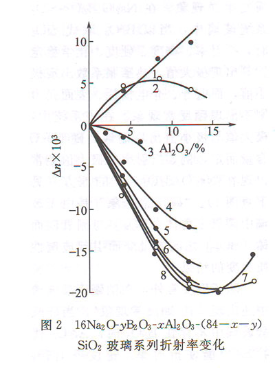 16Na2O-YB2O3-xAl2O3-(84-x-y)SiO2ϵ׃