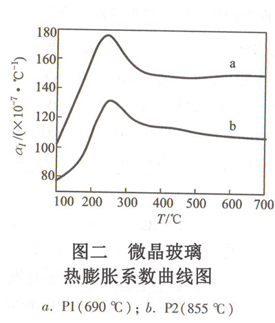 D ΢ÛϵDa.P1(690棩b.P2(855棩